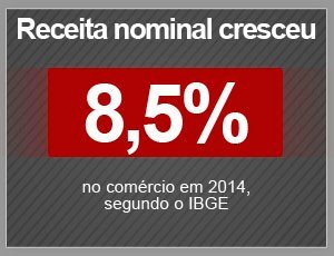 Vendas no comércio fecham 2014 com alta de 2,2%, diz IBGE