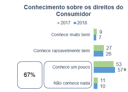 67% dos consumidores afirmam conhecer pouco os seus direitos