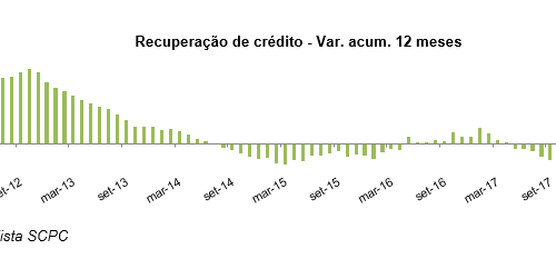 Recuperação de crédito cresce 0,7% em março